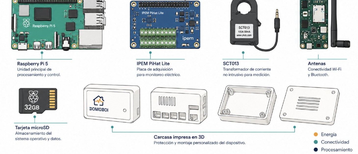 Componentes del prototipo DOMOBOI: Raspberry Pi, placa de medición, transformador de corriente, conectividad y carcasa